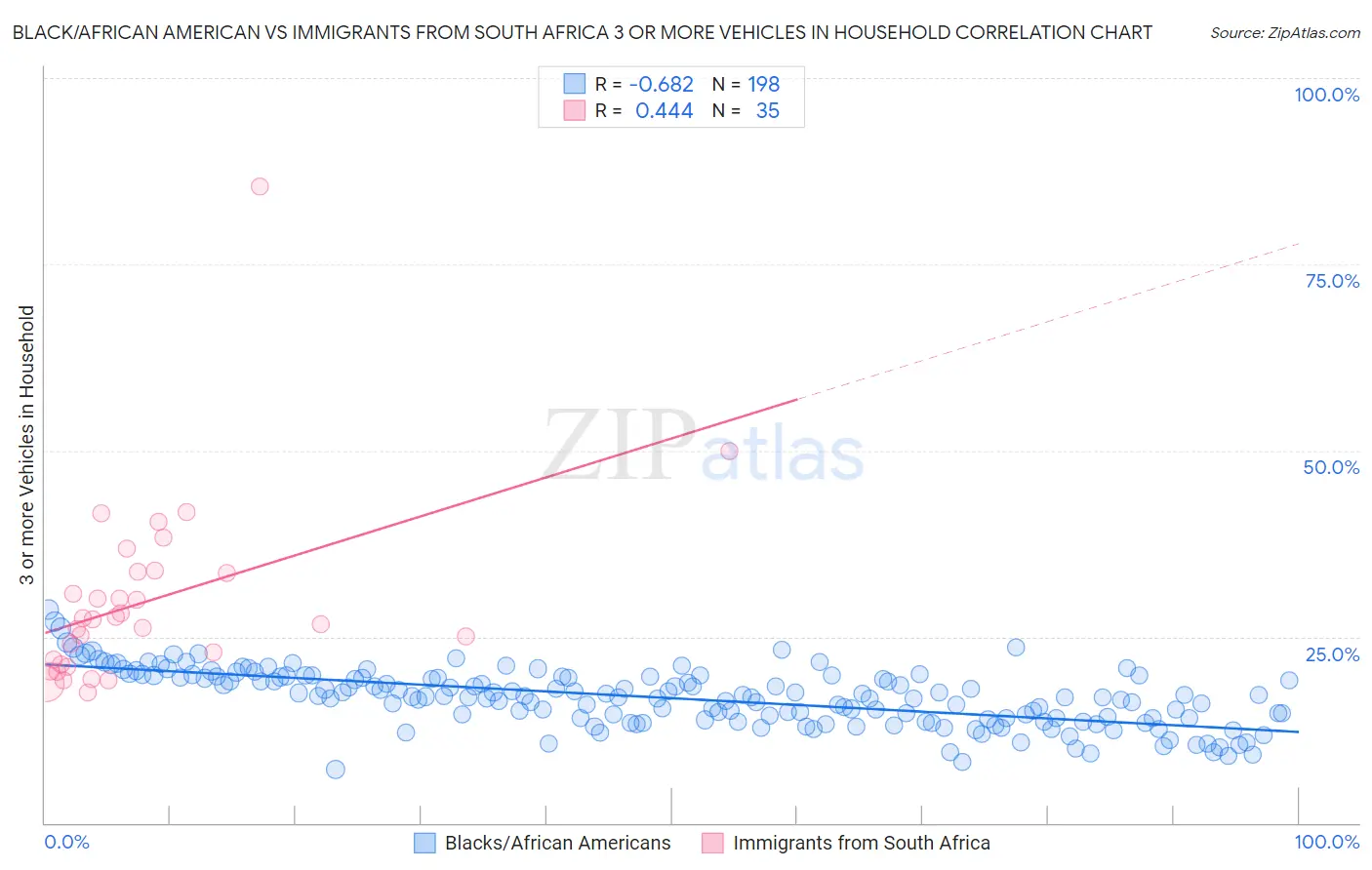 Black/African American vs Immigrants from South Africa 3 or more Vehicles in Household