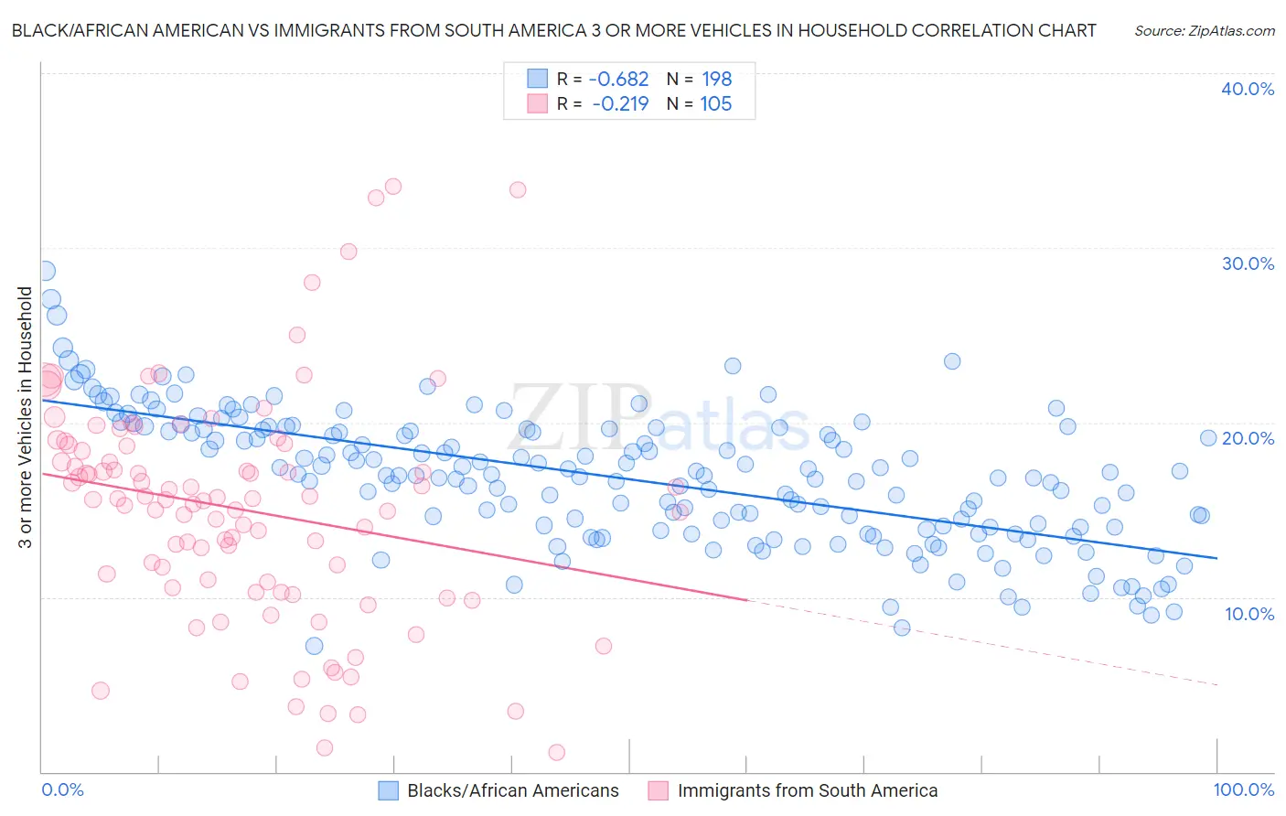 Black/African American vs Immigrants from South America 3 or more Vehicles in Household