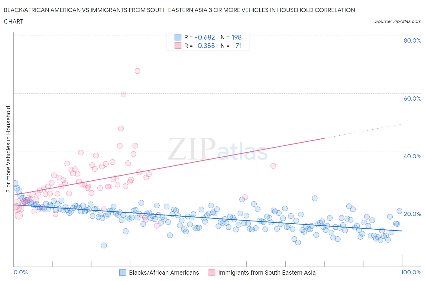 Black/African American vs Immigrants from South Eastern Asia 3 or more Vehicles in Household