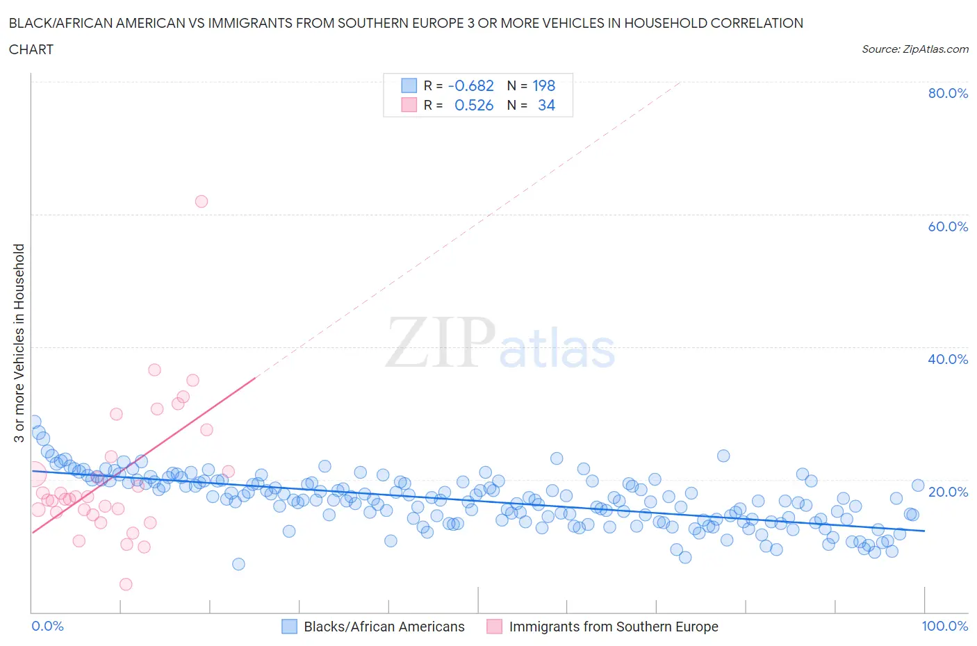 Black/African American vs Immigrants from Southern Europe 3 or more Vehicles in Household