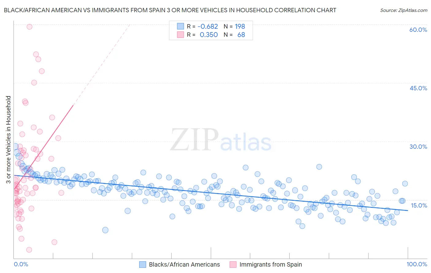 Black/African American vs Immigrants from Spain 3 or more Vehicles in Household