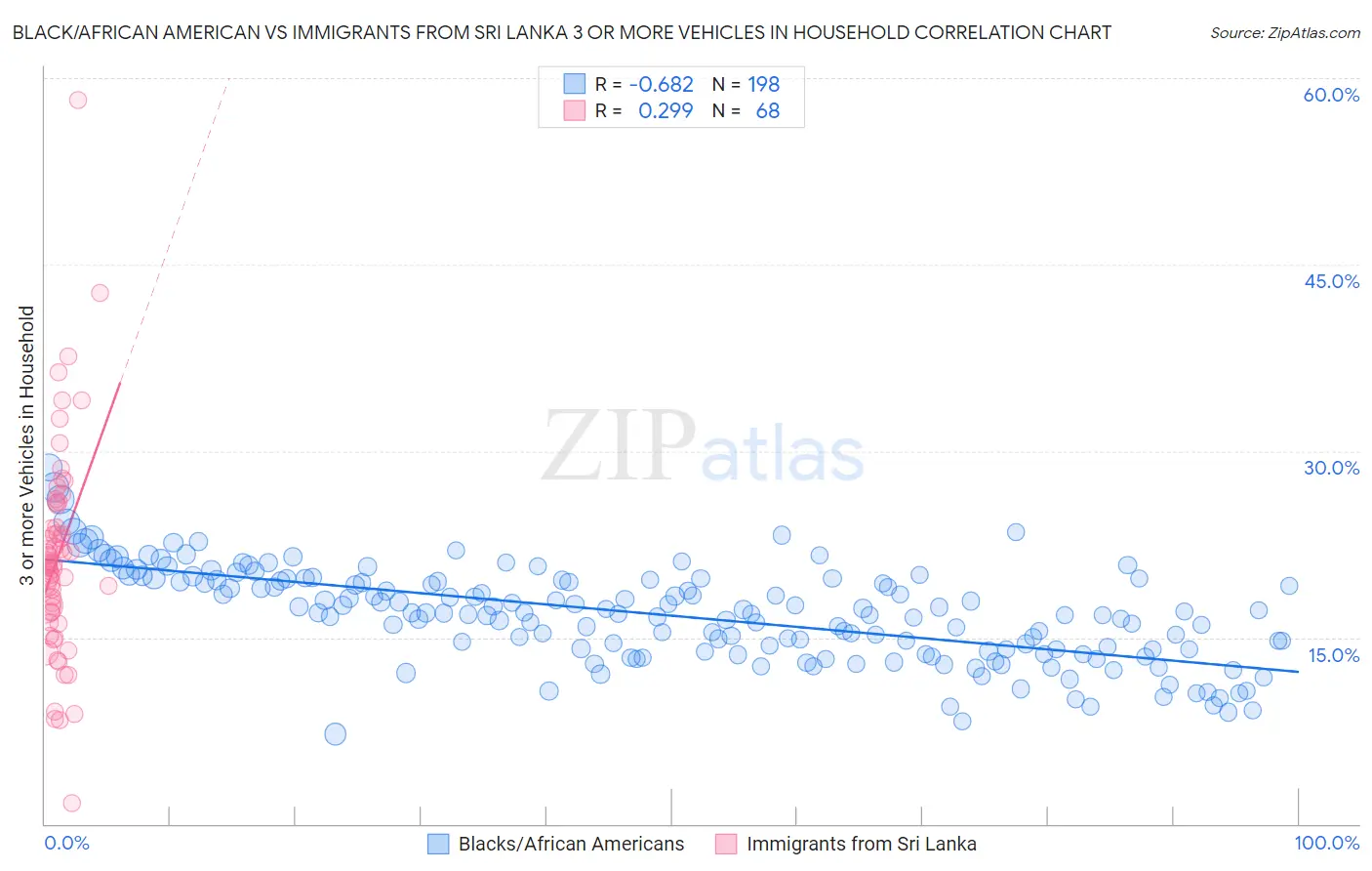 Black/African American vs Immigrants from Sri Lanka 3 or more Vehicles in Household