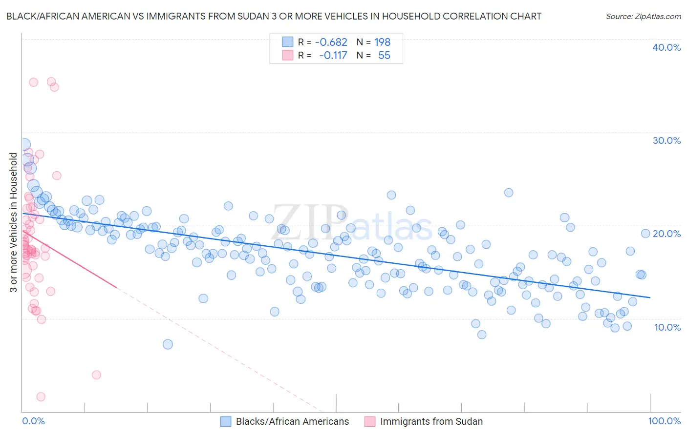 Black/African American vs Immigrants from Sudan 3 or more Vehicles in Household