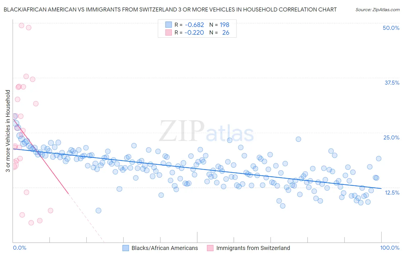 Black/African American vs Immigrants from Switzerland 3 or more Vehicles in Household