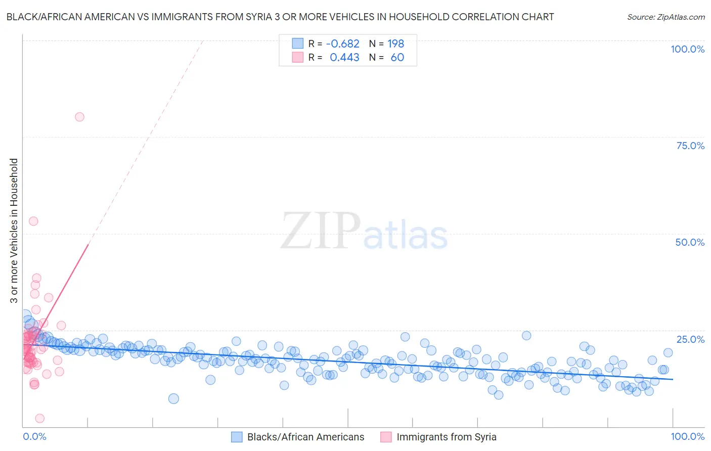Black/African American vs Immigrants from Syria 3 or more Vehicles in Household