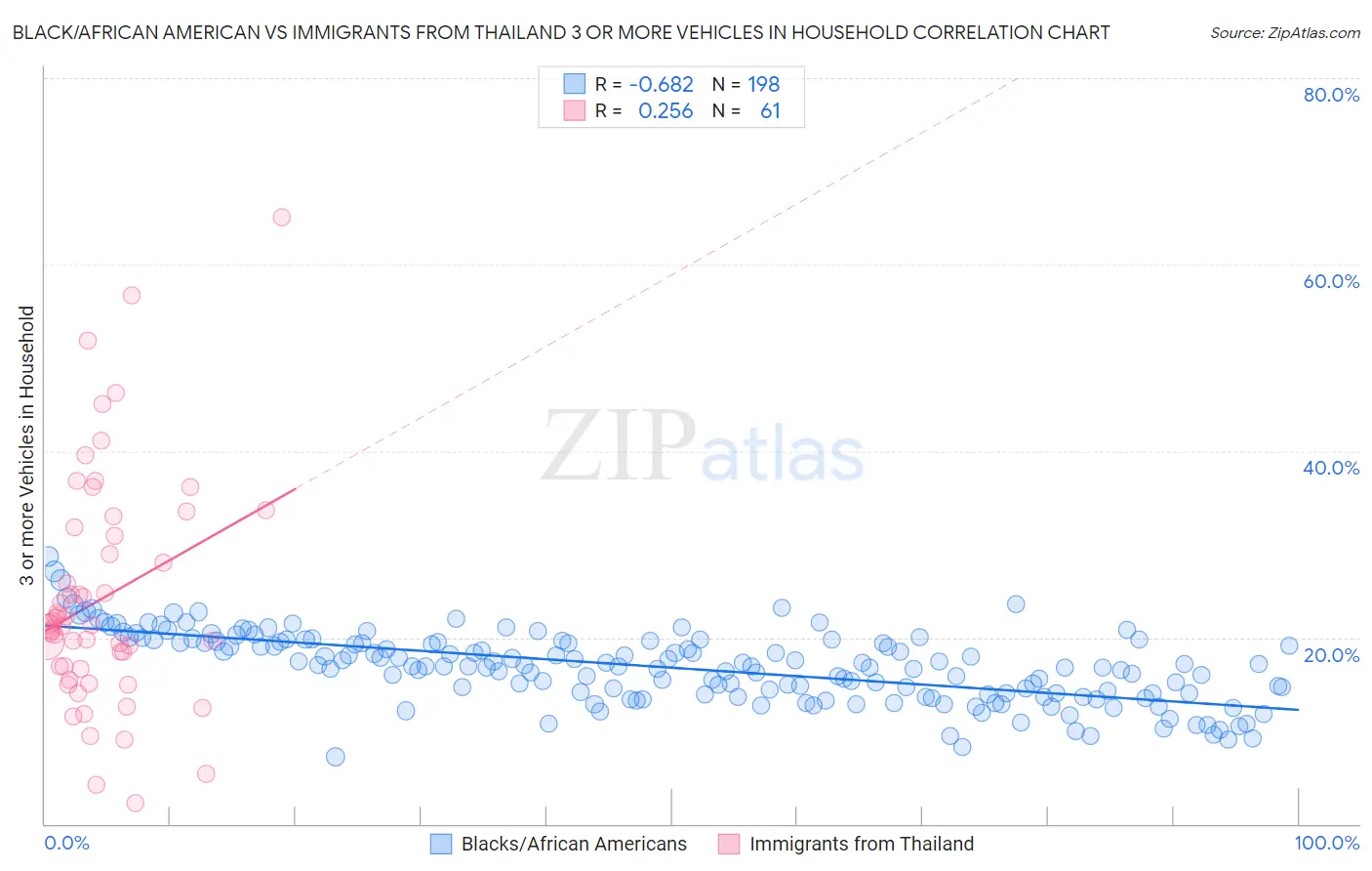 Black/African American vs Immigrants from Thailand 3 or more Vehicles in Household