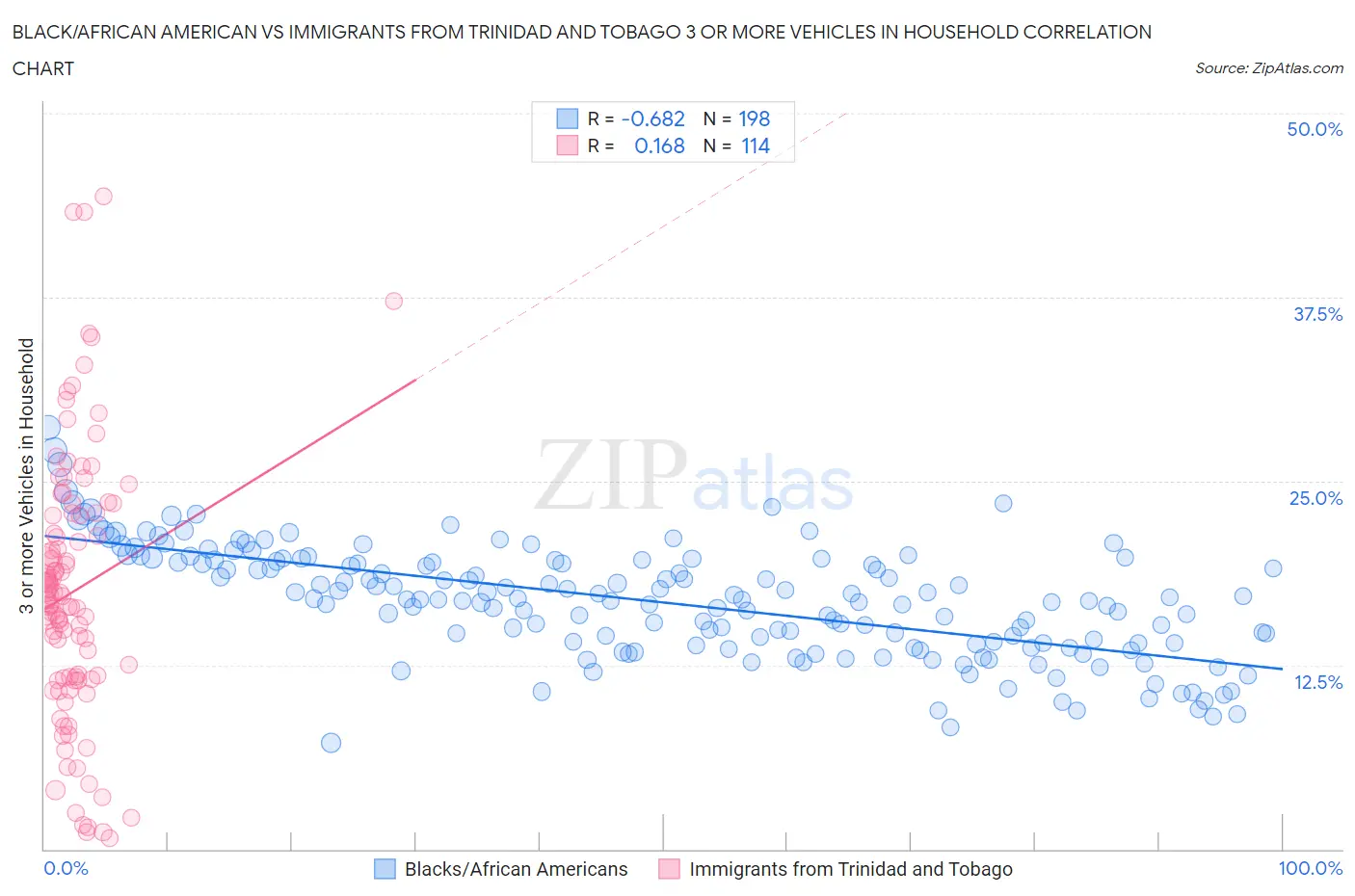 Black/African American vs Immigrants from Trinidad and Tobago 3 or more Vehicles in Household