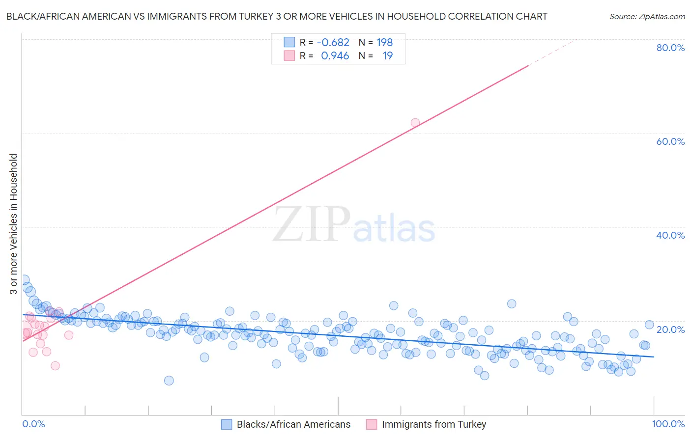 Black/African American vs Immigrants from Turkey 3 or more Vehicles in Household