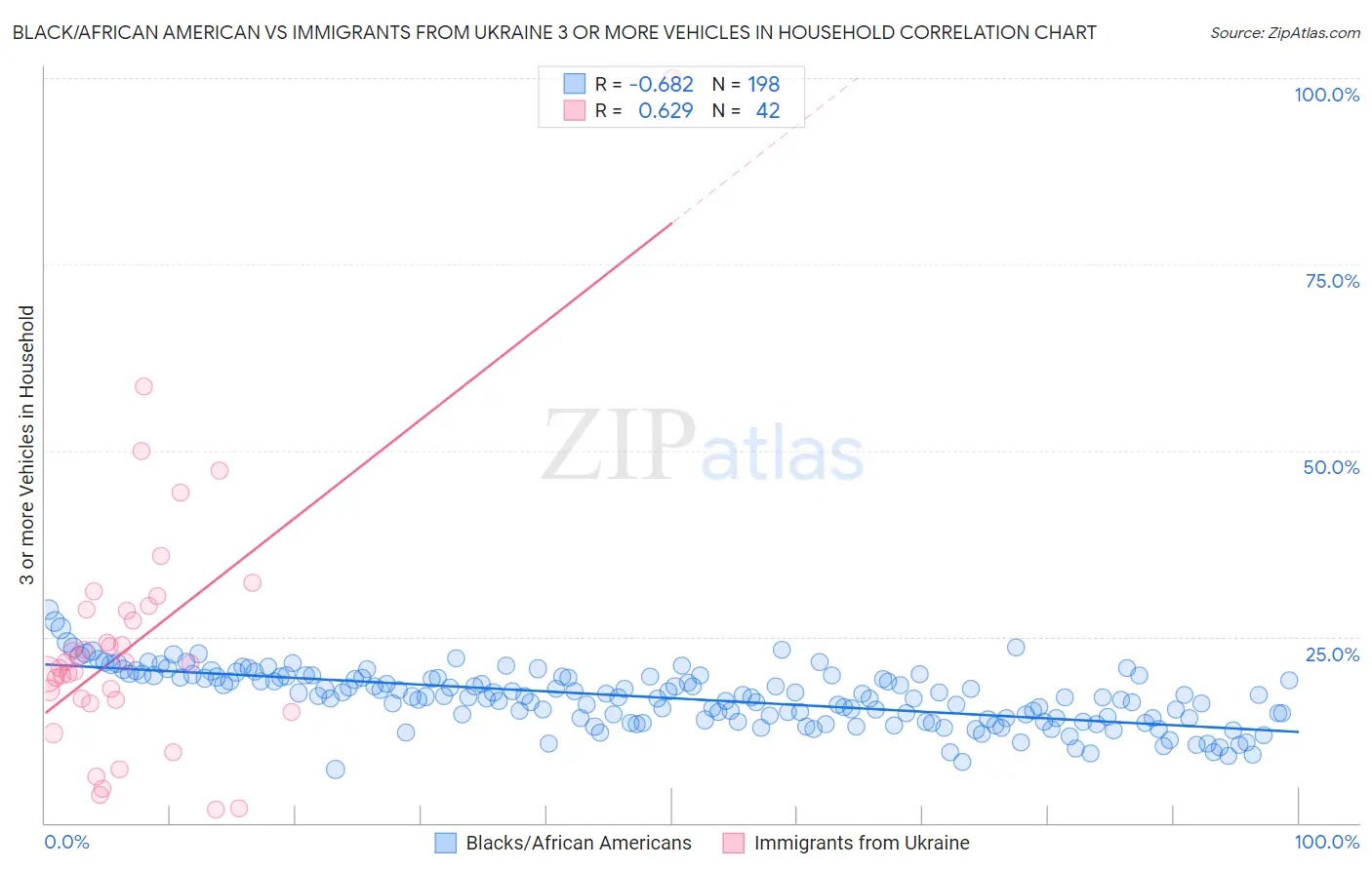 Black/African American vs Immigrants from Ukraine 3 or more Vehicles in Household