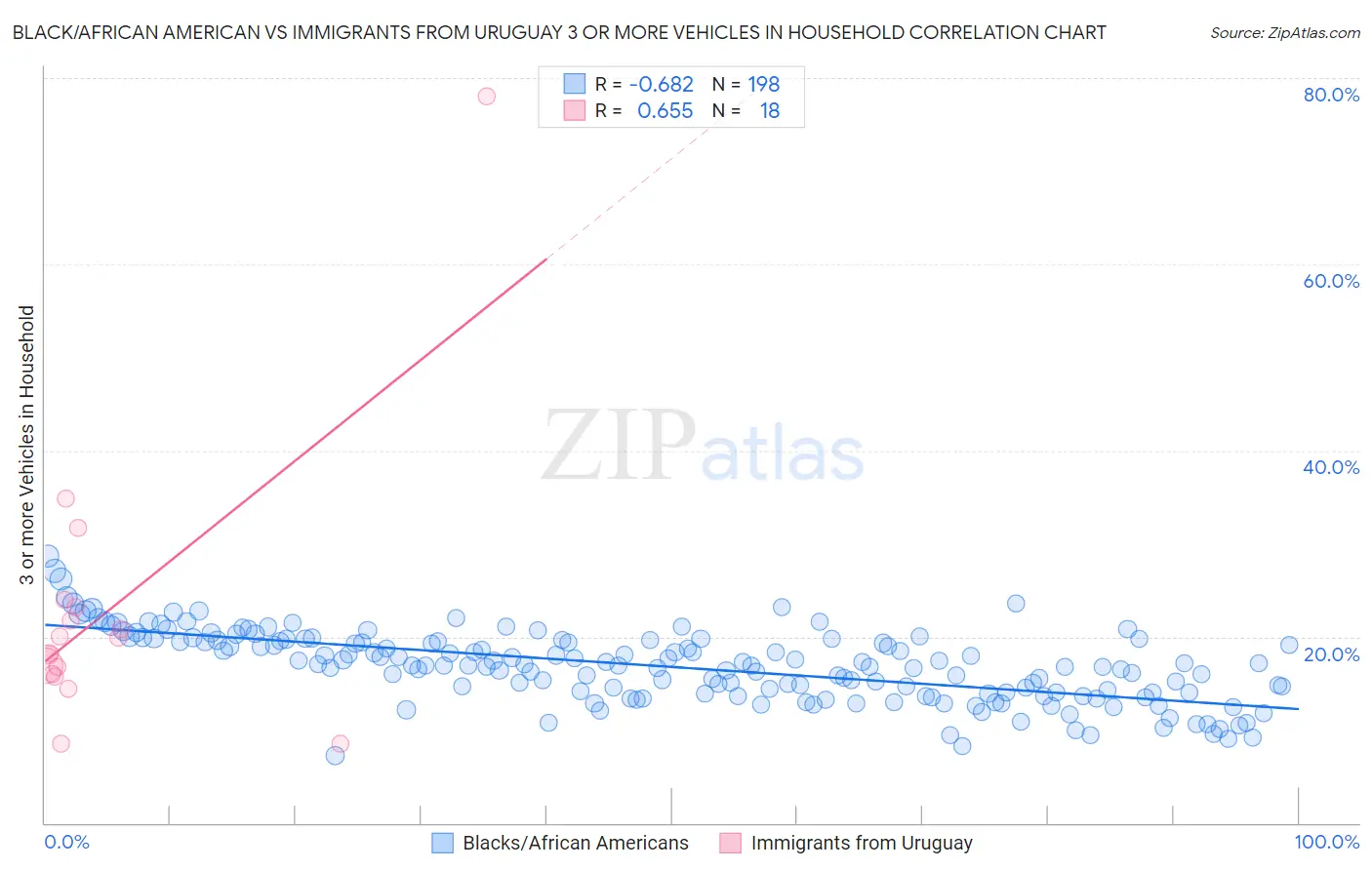 Black/African American vs Immigrants from Uruguay 3 or more Vehicles in Household