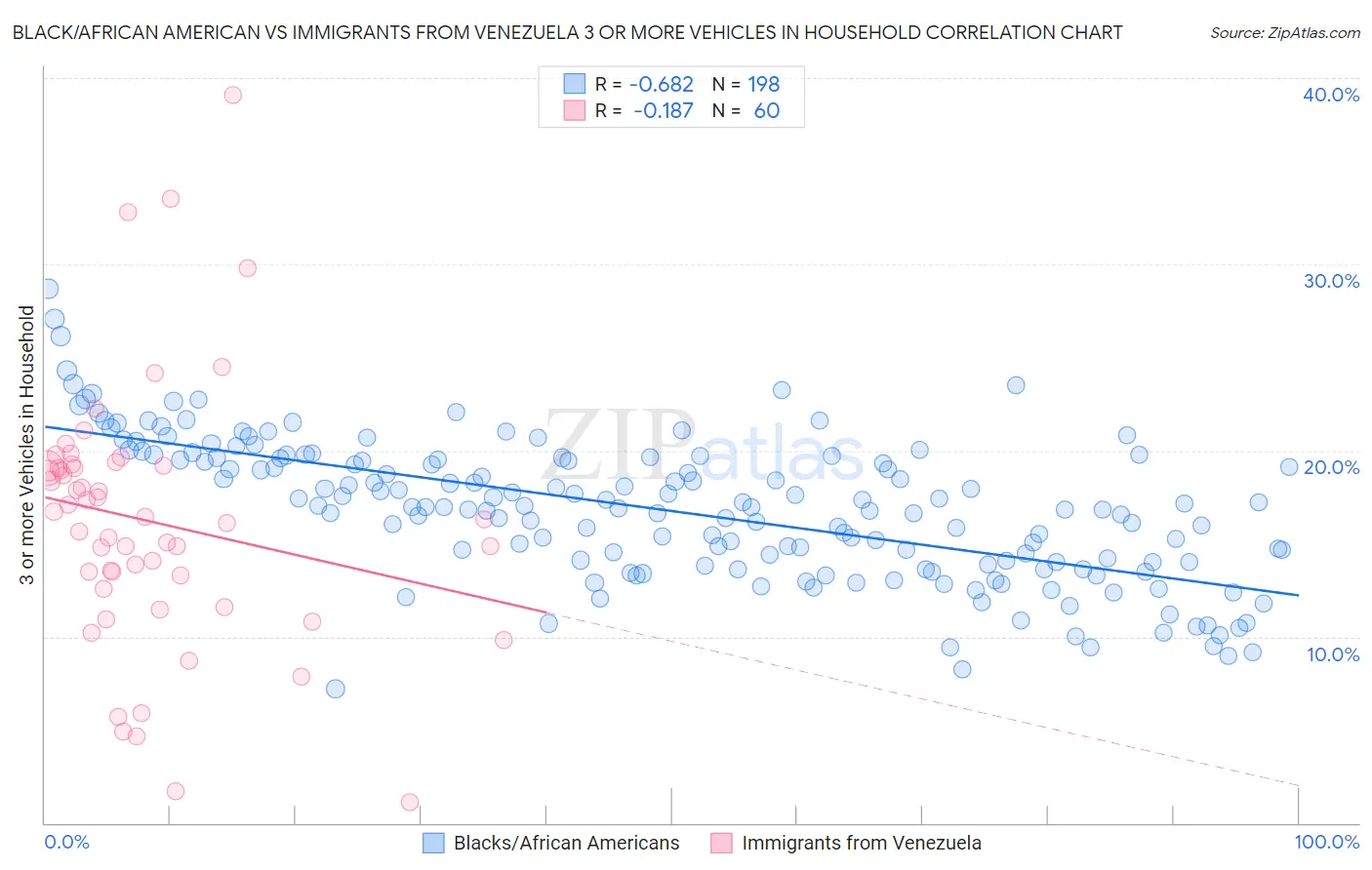 Black/African American vs Immigrants from Venezuela 3 or more Vehicles in Household