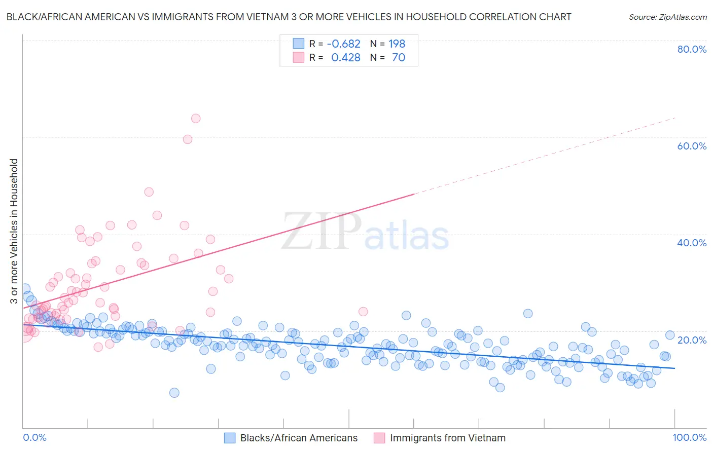 Black/African American vs Immigrants from Vietnam 3 or more Vehicles in Household