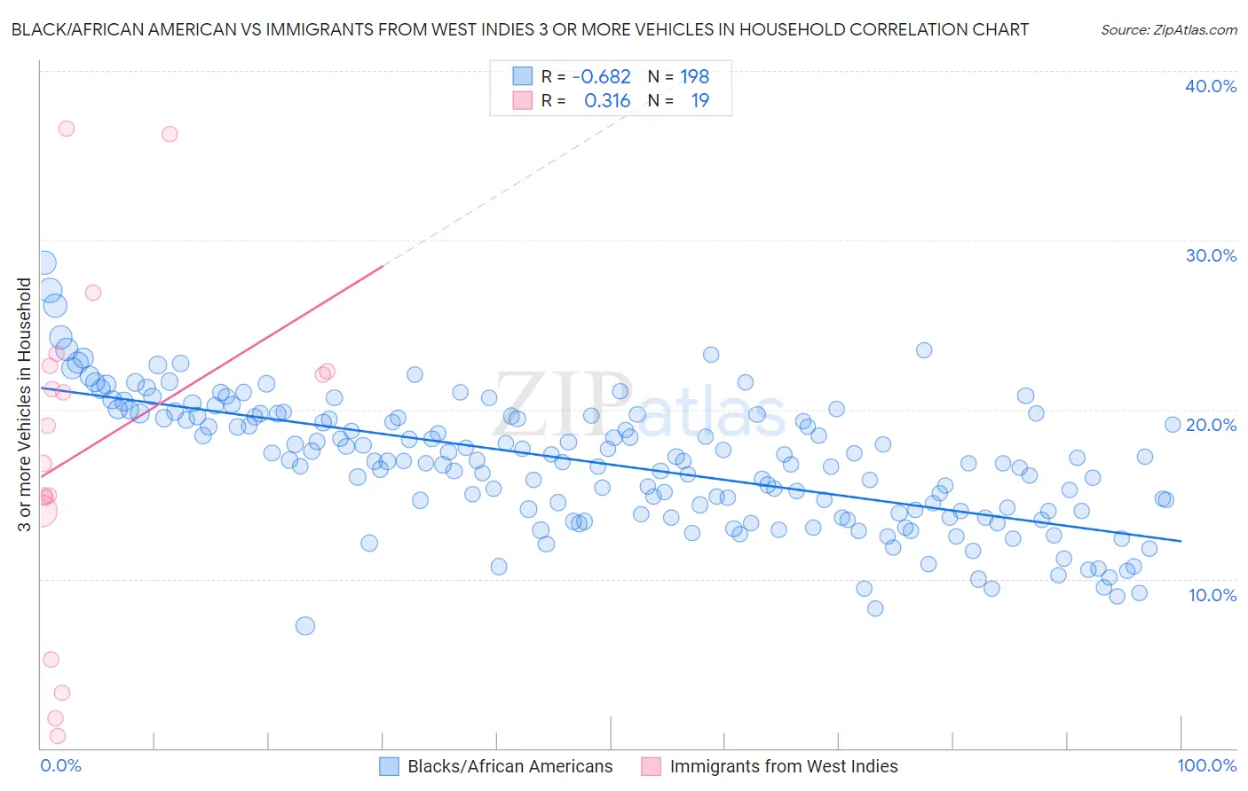 Black/African American vs Immigrants from West Indies 3 or more Vehicles in Household
