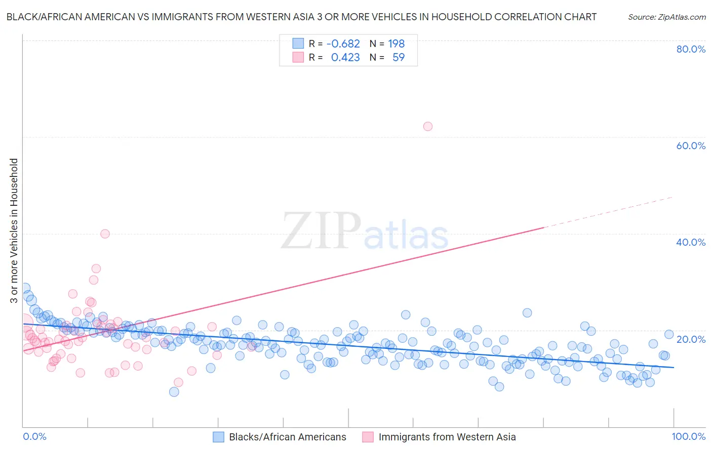 Black/African American vs Immigrants from Western Asia 3 or more Vehicles in Household
