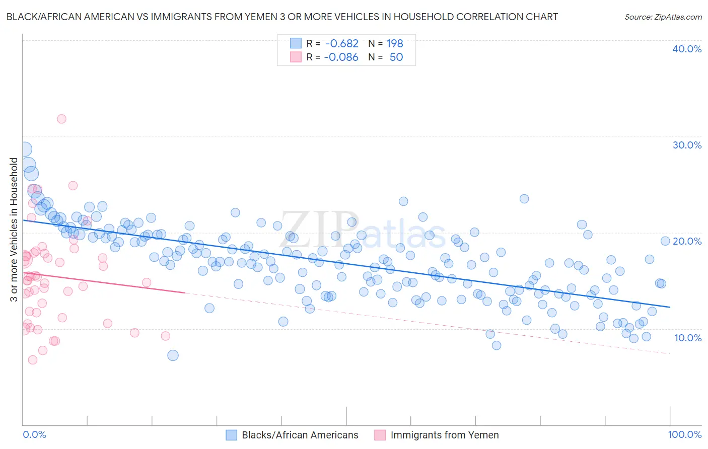 Black/African American vs Immigrants from Yemen 3 or more Vehicles in Household