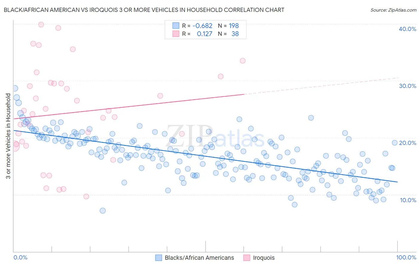 Black/African American vs Iroquois 3 or more Vehicles in Household