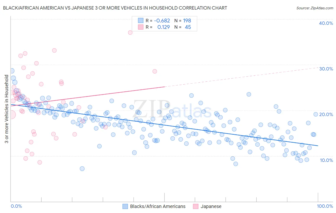 Black/African American vs Japanese 3 or more Vehicles in Household