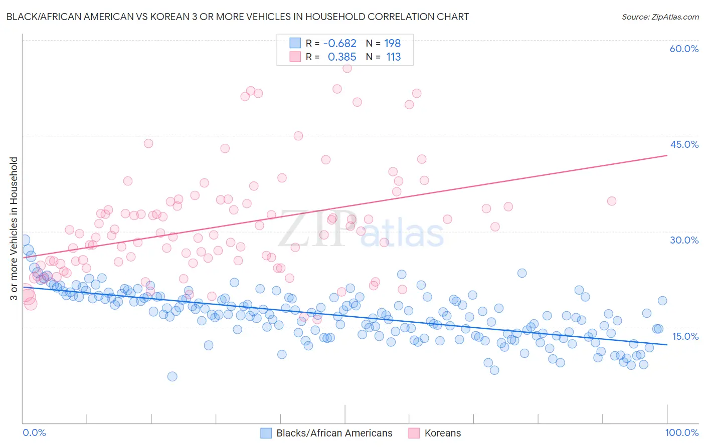 Black/African American vs Korean 3 or more Vehicles in Household