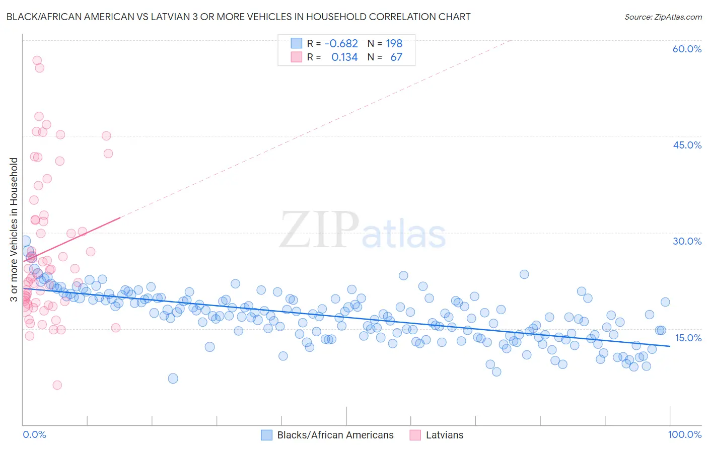 Black/African American vs Latvian 3 or more Vehicles in Household