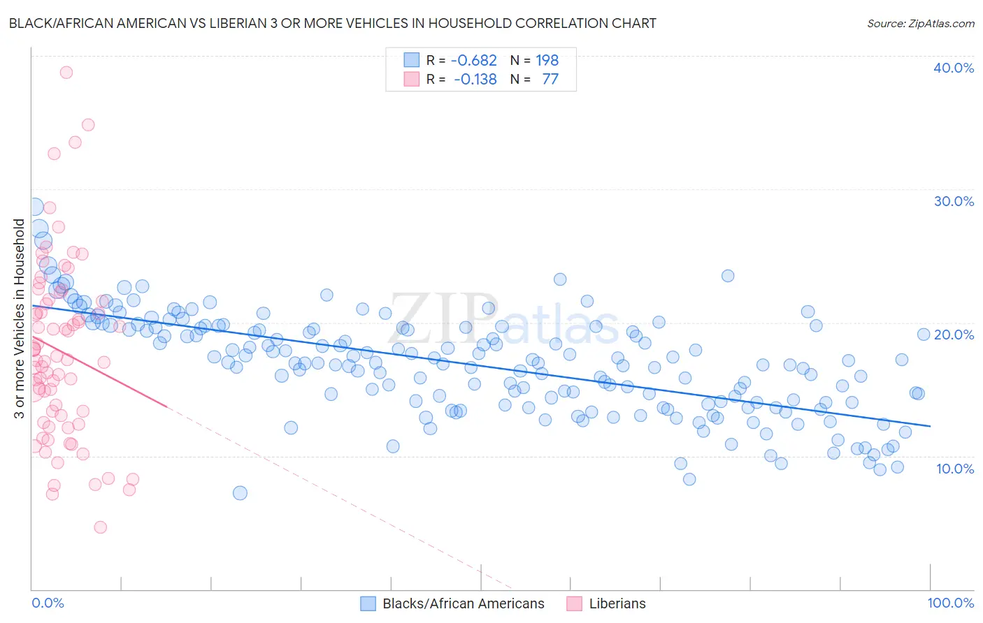 Black/African American vs Liberian 3 or more Vehicles in Household