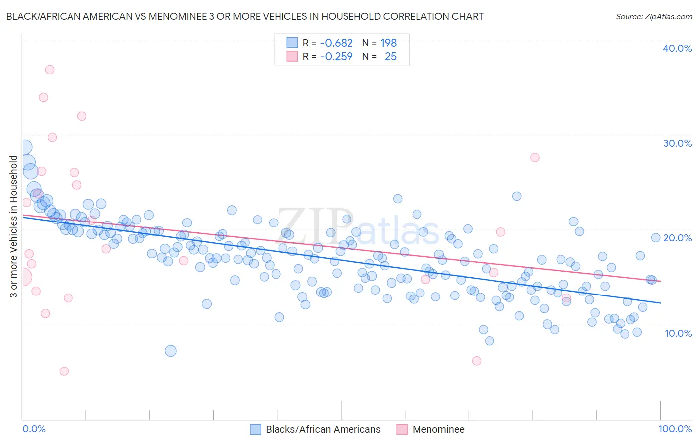 Black/African American vs Menominee 3 or more Vehicles in Household