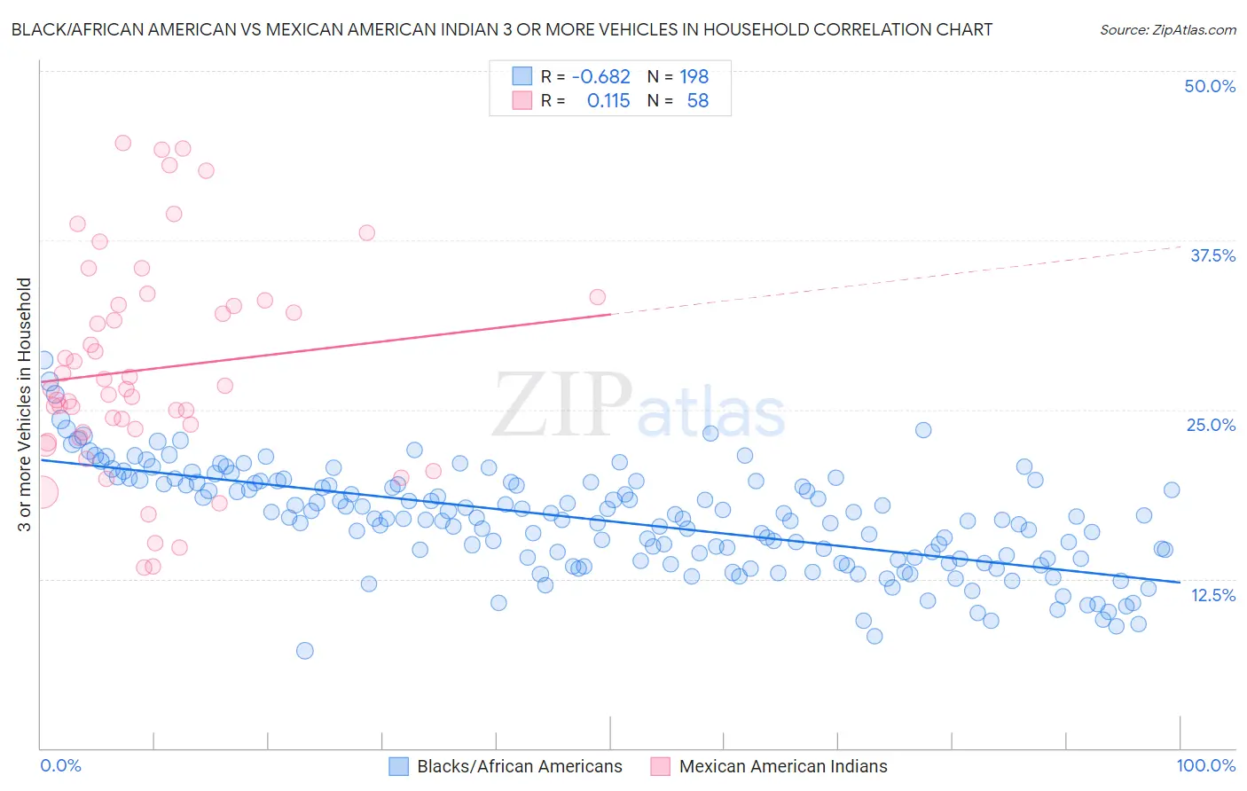 Black/African American vs Mexican American Indian 3 or more Vehicles in Household