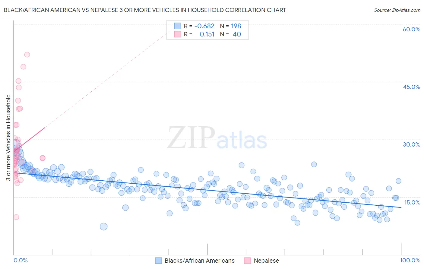 Black/African American vs Nepalese 3 or more Vehicles in Household