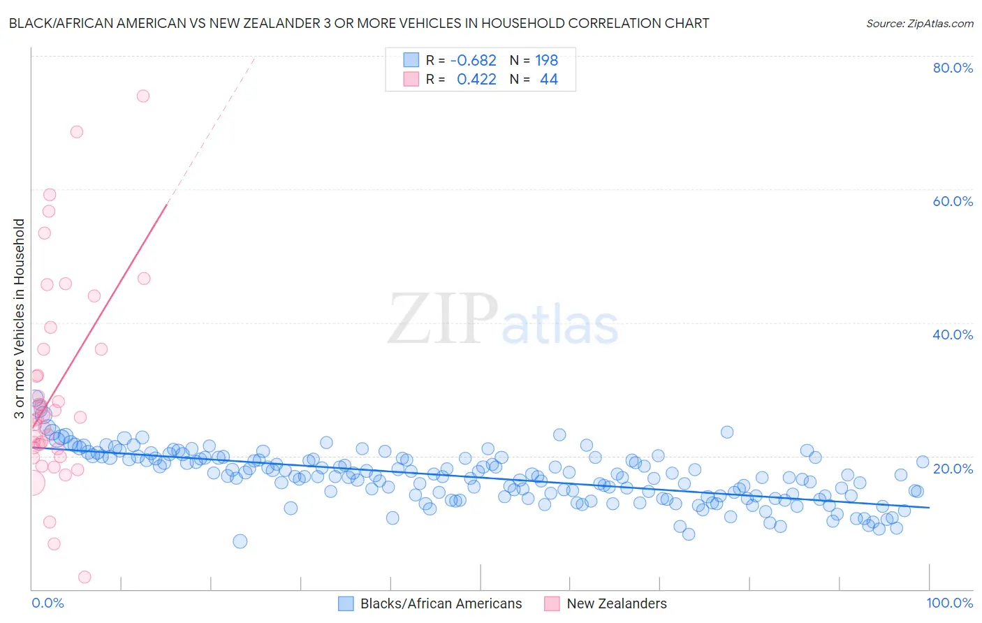 Black/African American vs New Zealander 3 or more Vehicles in Household