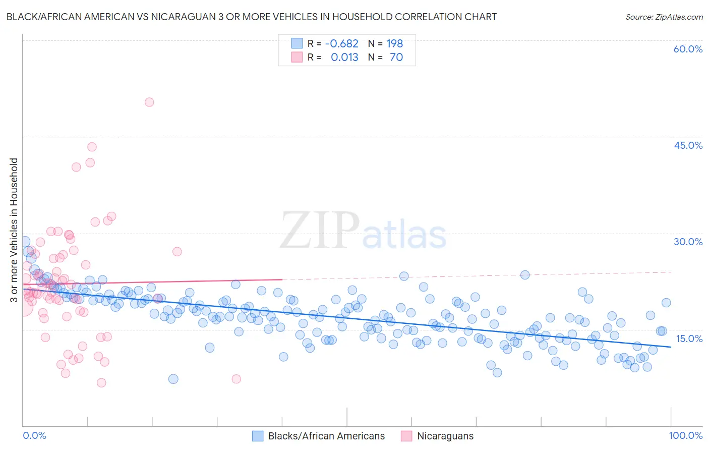 Black/African American vs Nicaraguan 3 or more Vehicles in Household