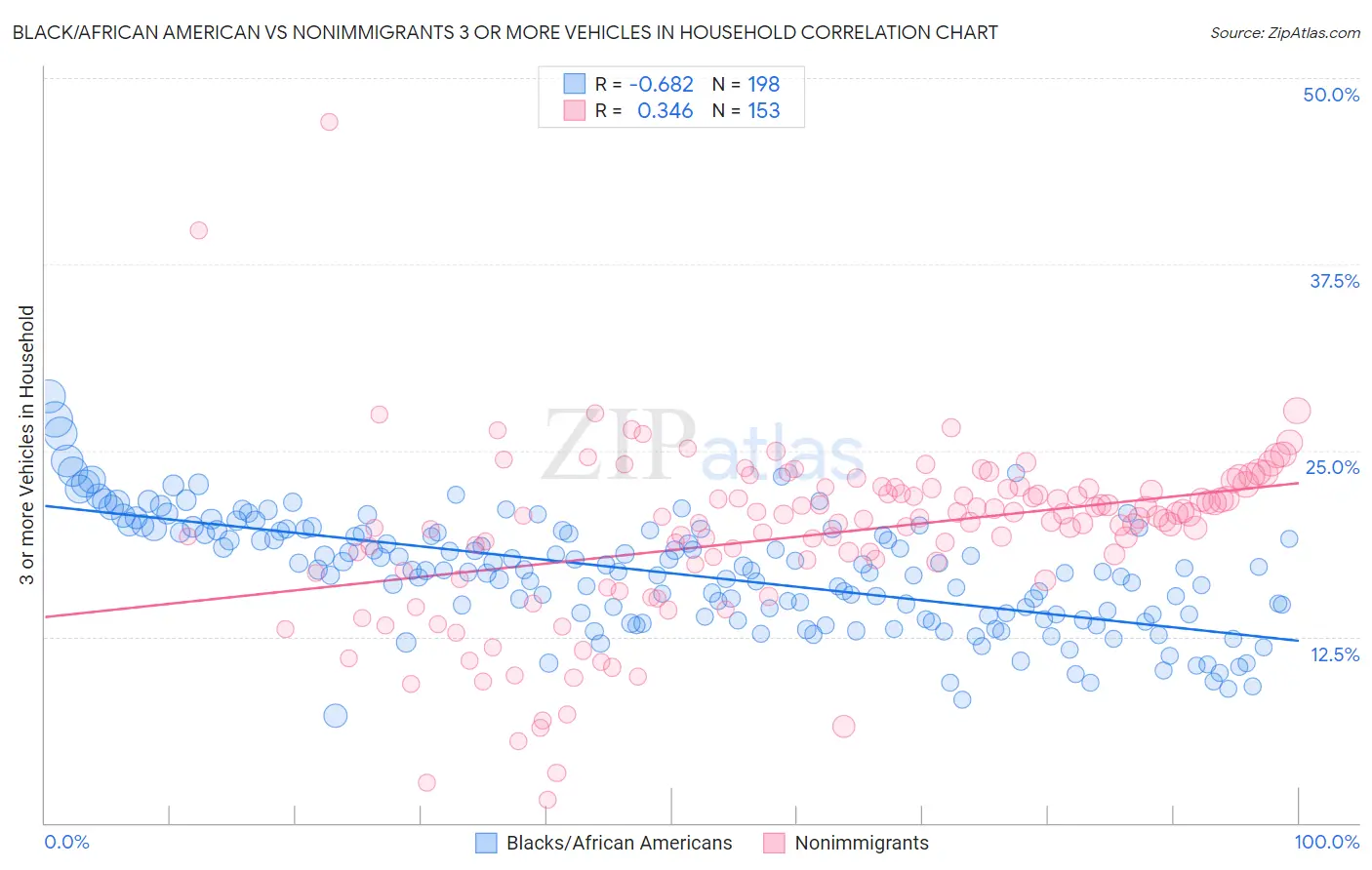 Black/African American vs Nonimmigrants 3 or more Vehicles in Household