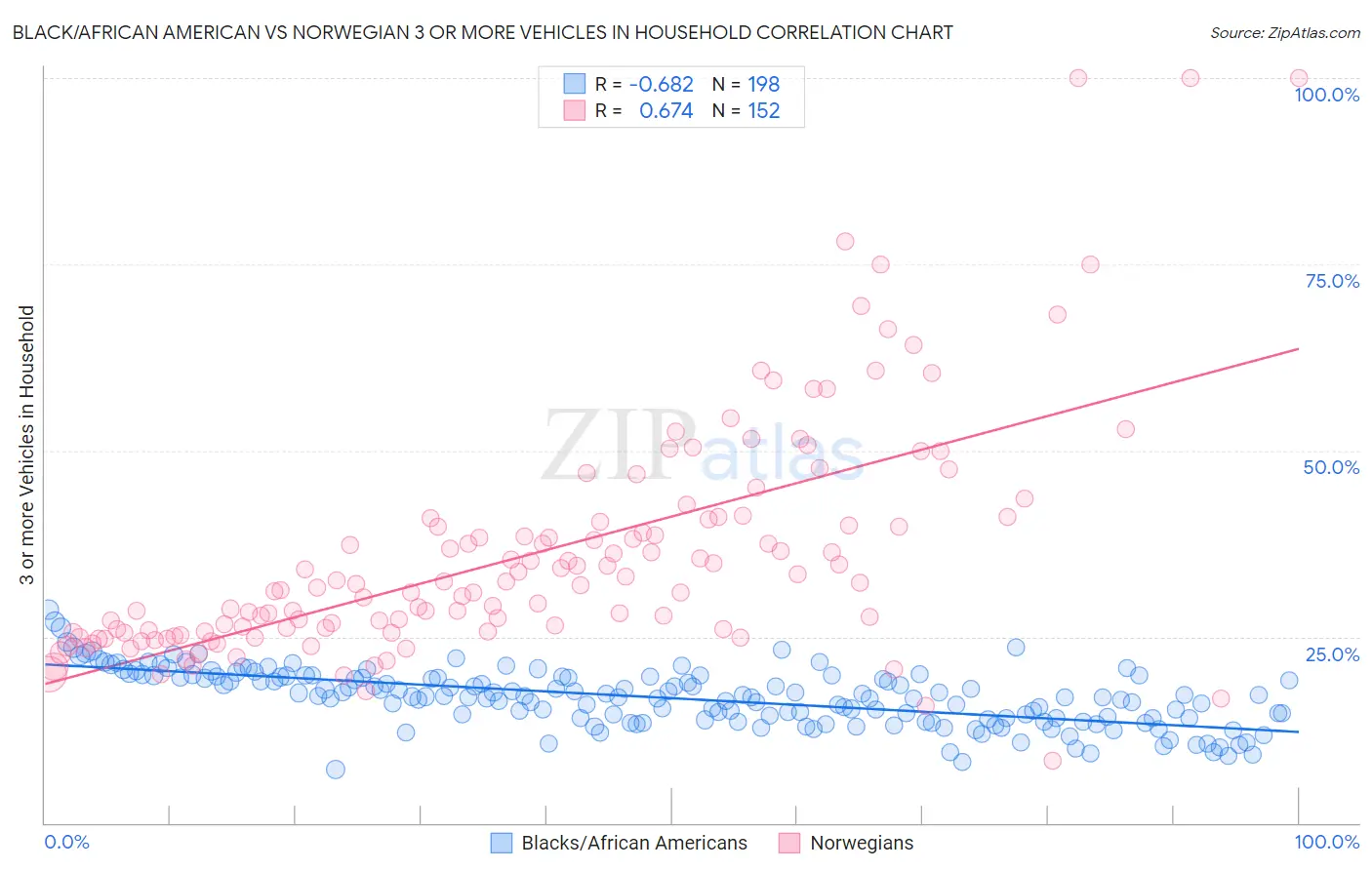 Black/African American vs Norwegian 3 or more Vehicles in Household