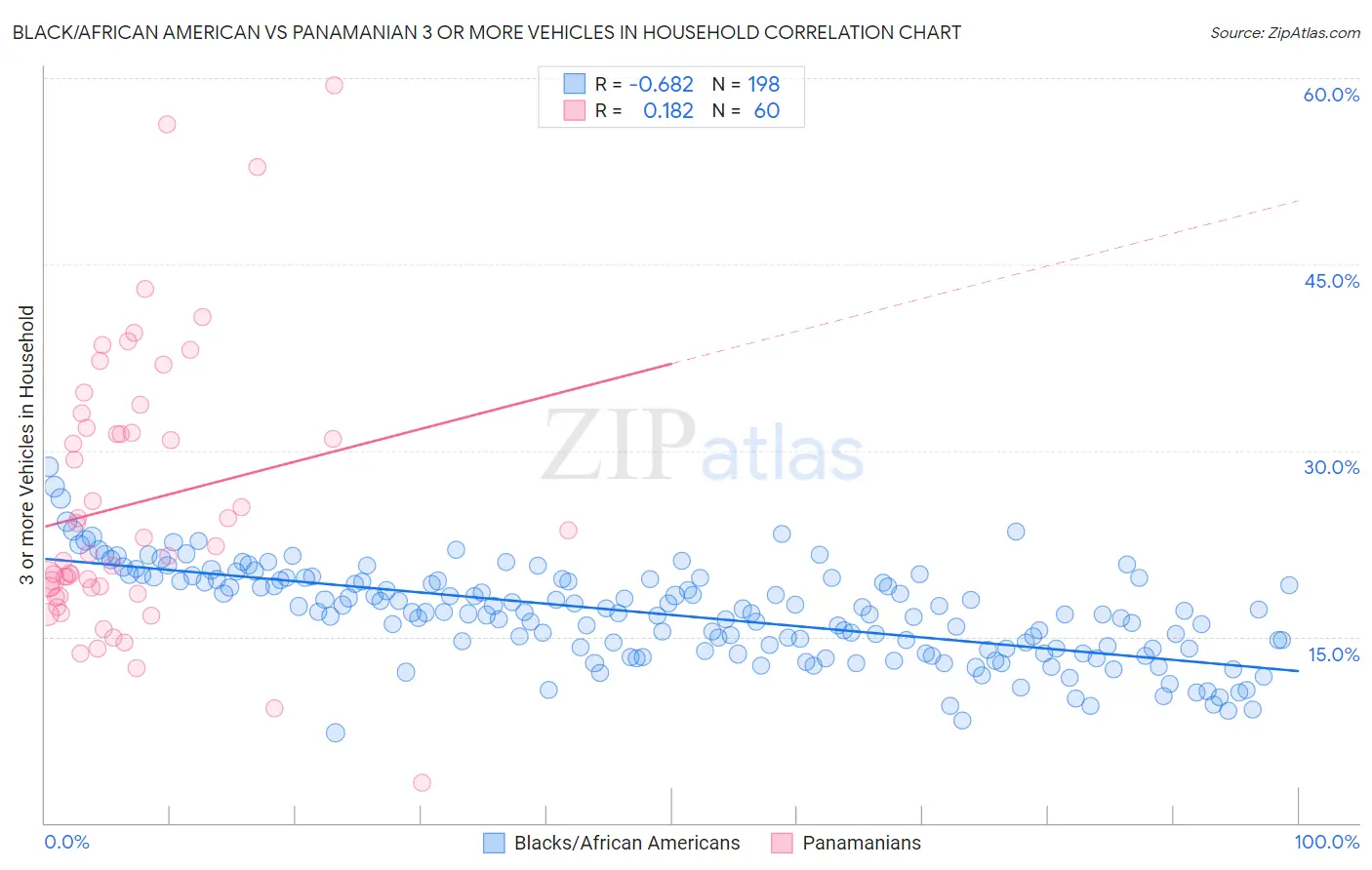 Black/African American vs Panamanian 3 or more Vehicles in Household