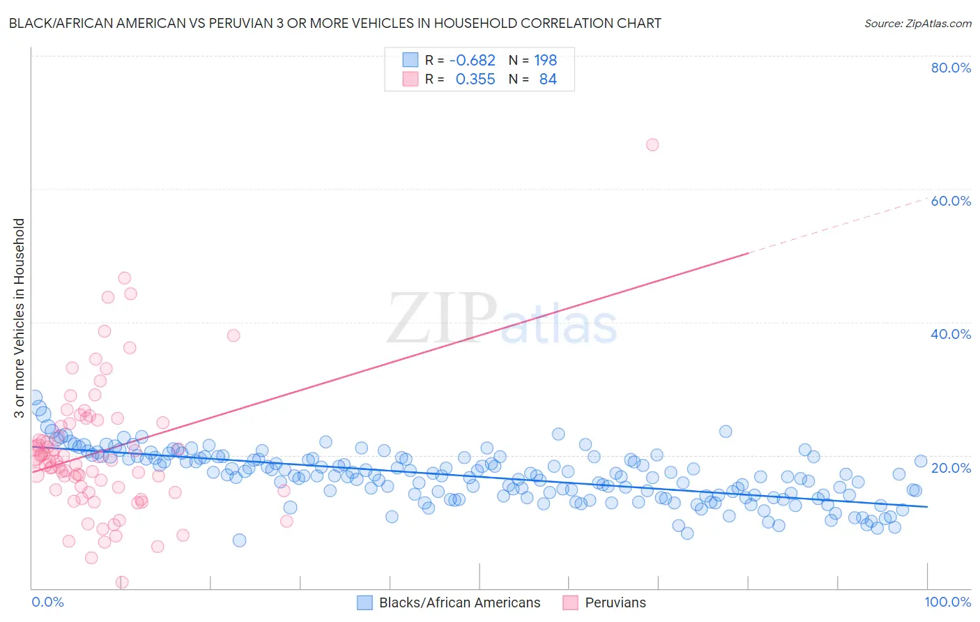 Black/African American vs Peruvian 3 or more Vehicles in Household