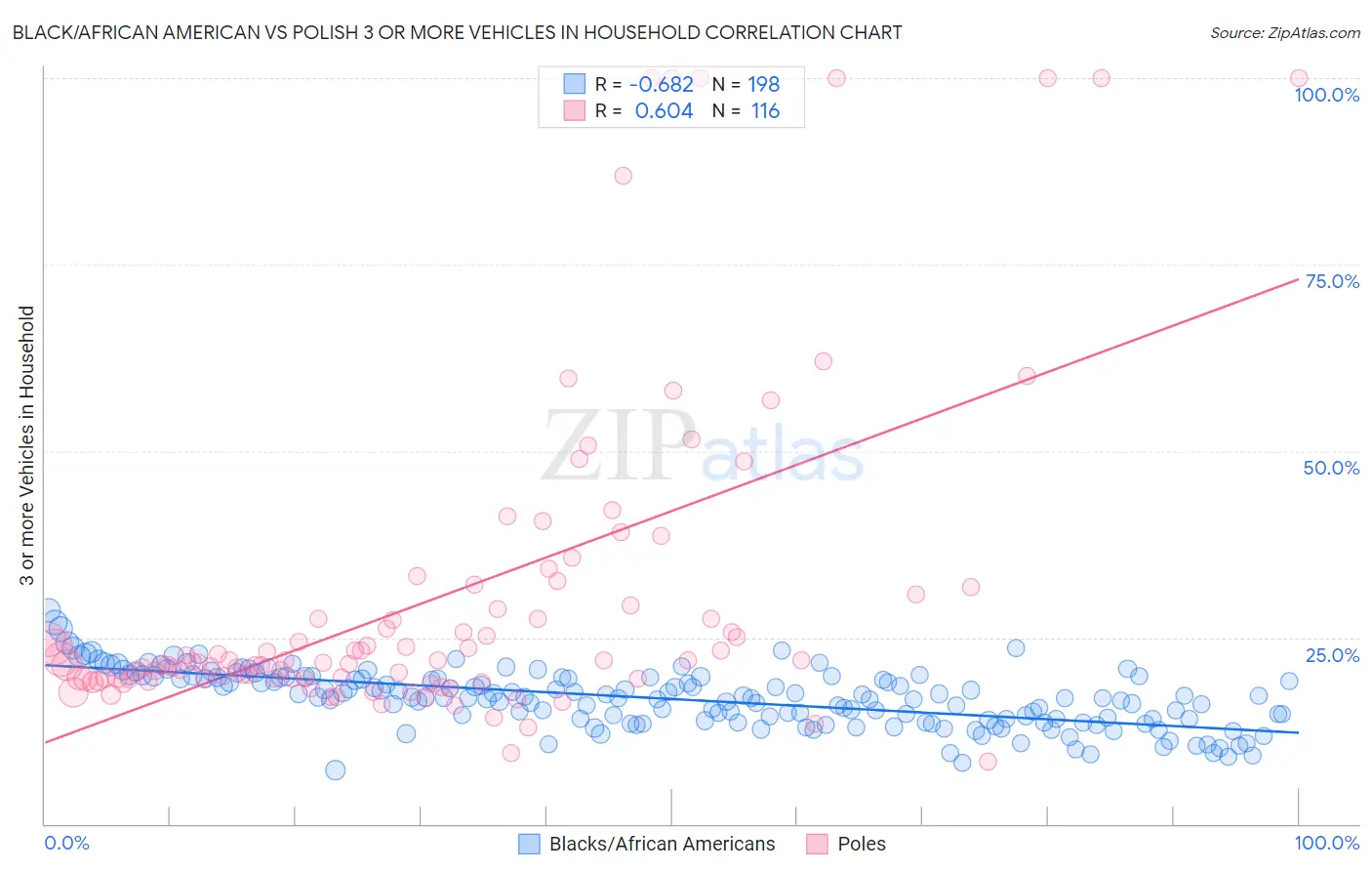 Black/African American vs Polish 3 or more Vehicles in Household