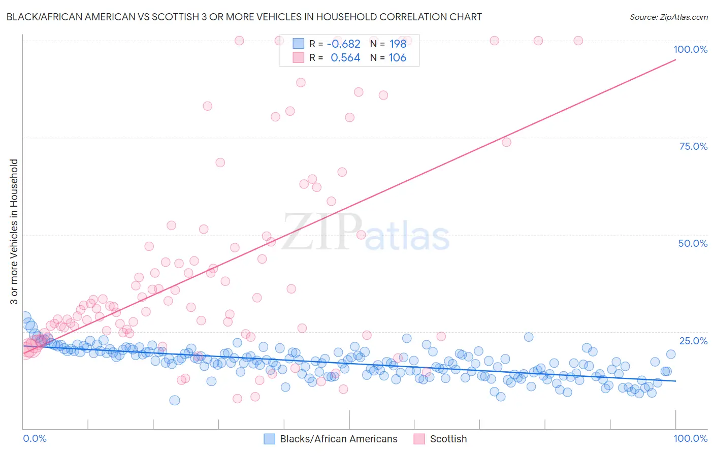 Black/African American vs Scottish 3 or more Vehicles in Household