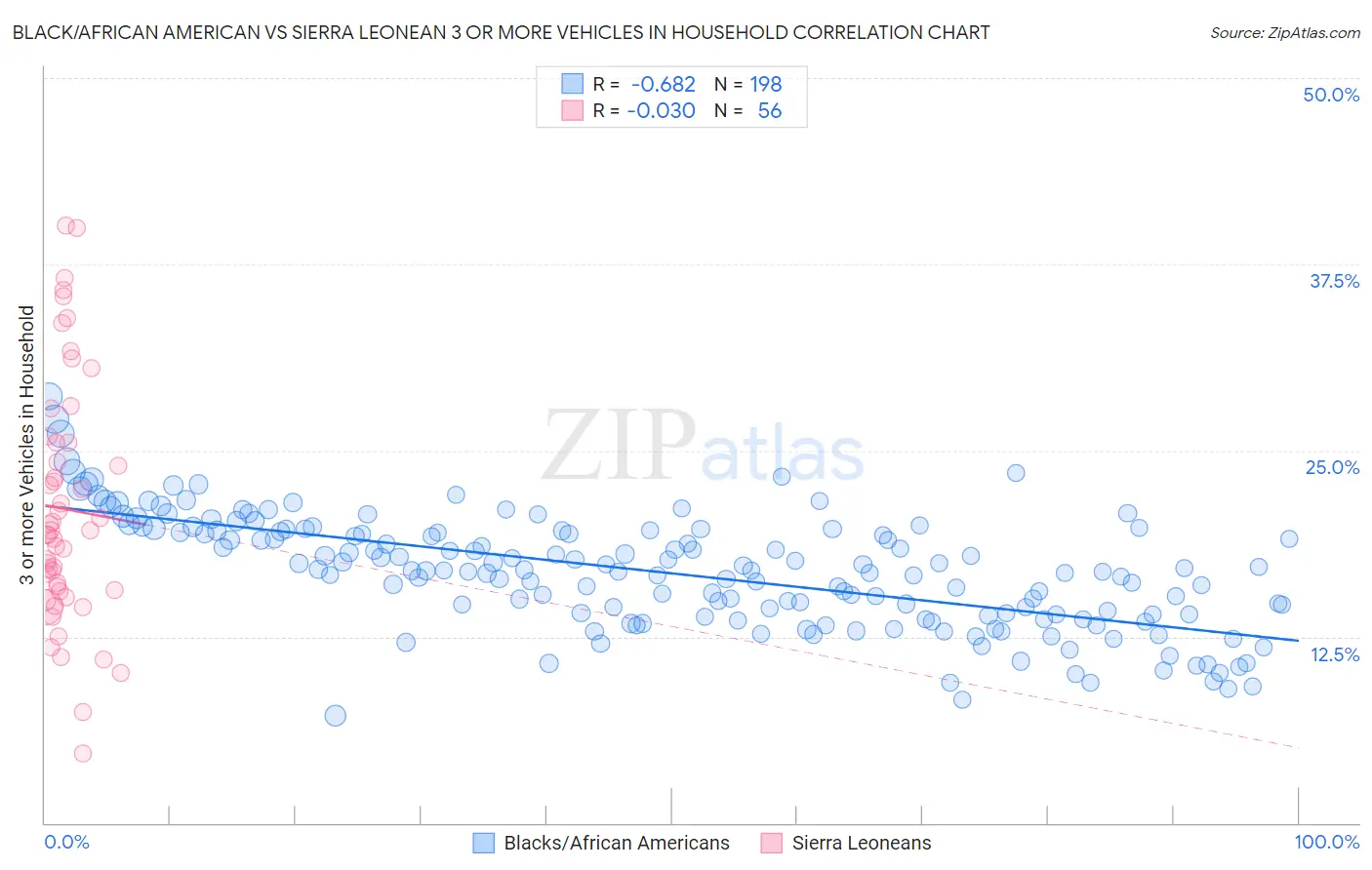 Black/African American vs Sierra Leonean 3 or more Vehicles in Household