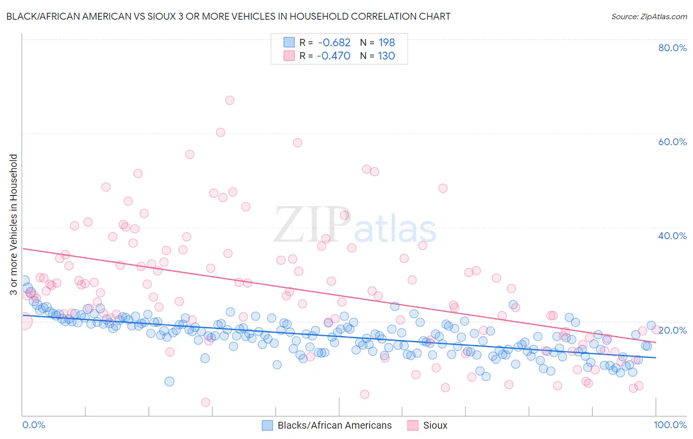 Black/African American vs Sioux 3 or more Vehicles in Household