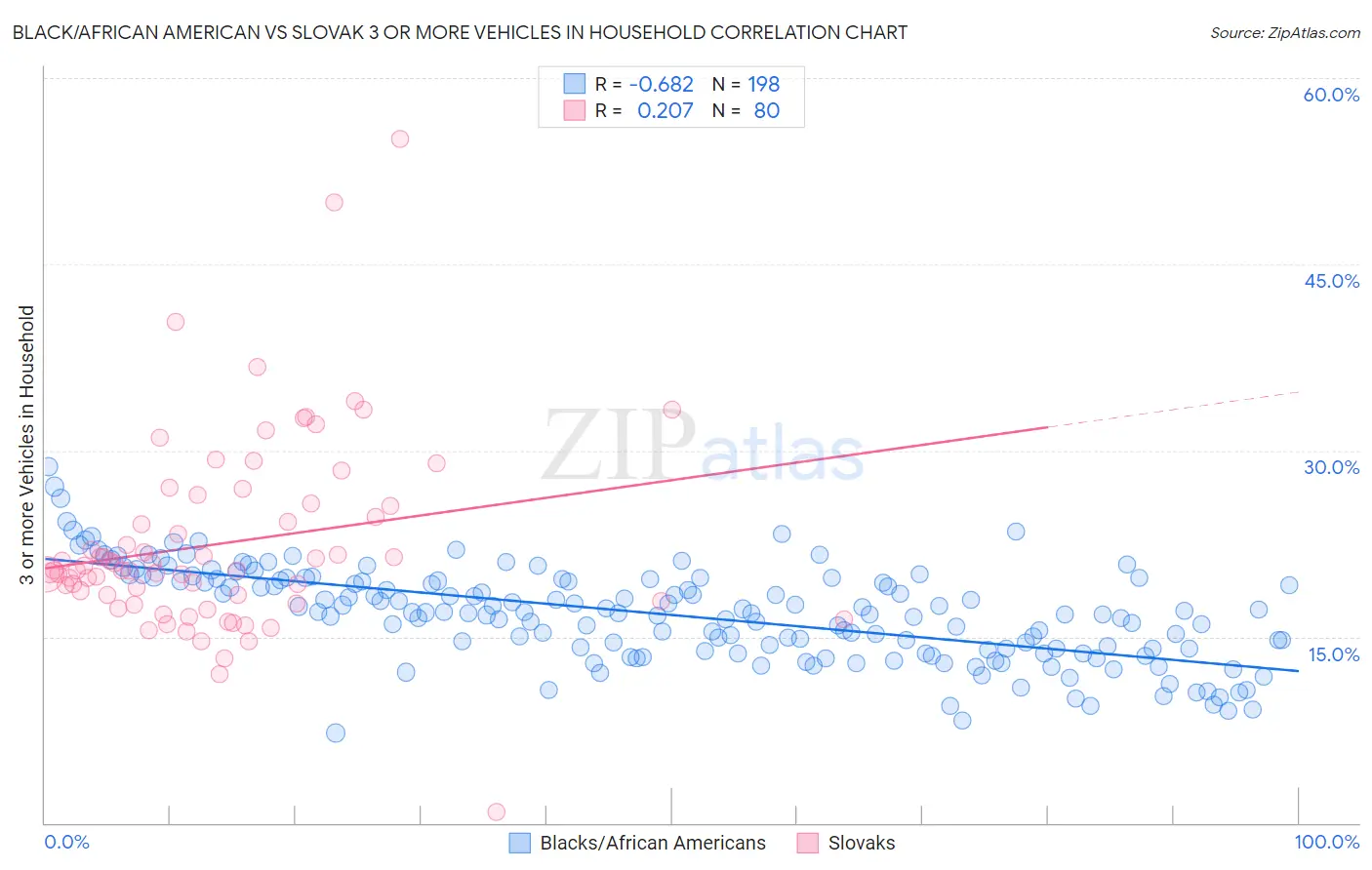 Black/African American vs Slovak 3 or more Vehicles in Household