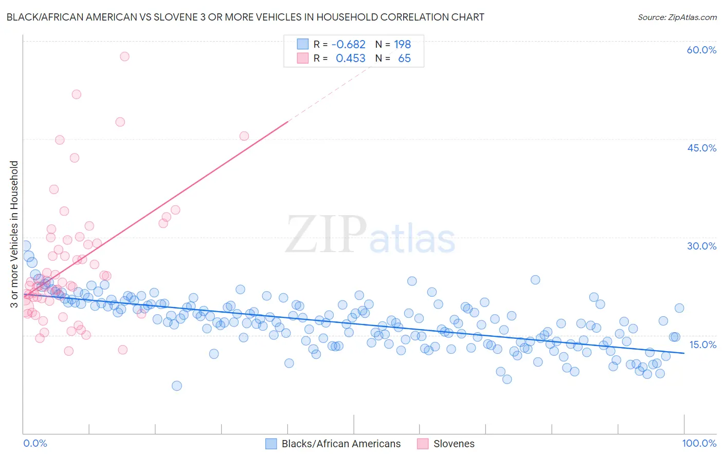 Black/African American vs Slovene 3 or more Vehicles in Household