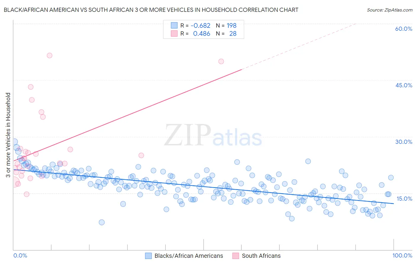 Black/African American vs South African 3 or more Vehicles in Household