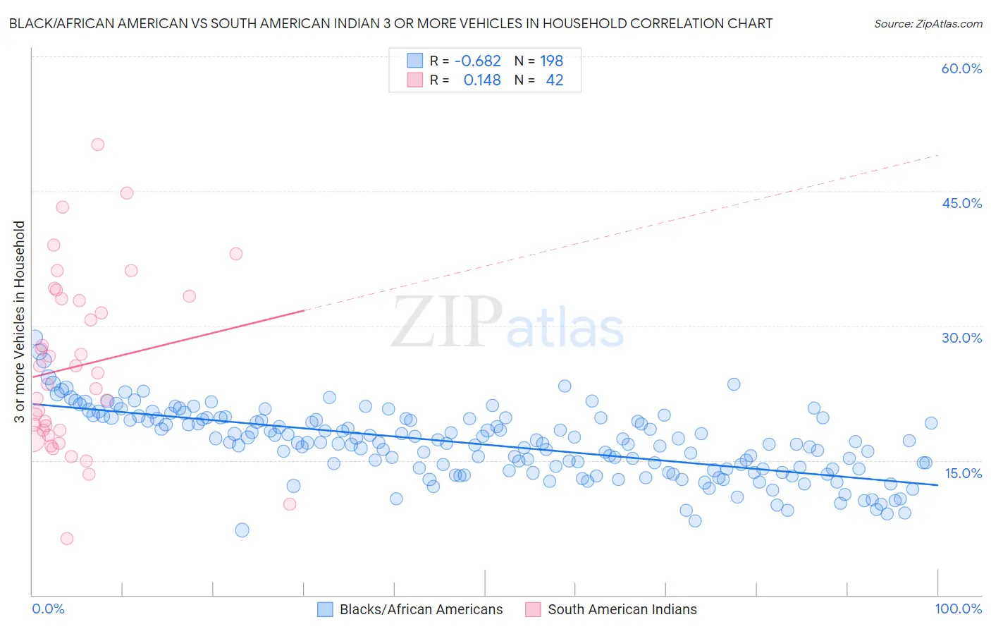 Black/African American vs South American Indian 3 or more Vehicles in Household