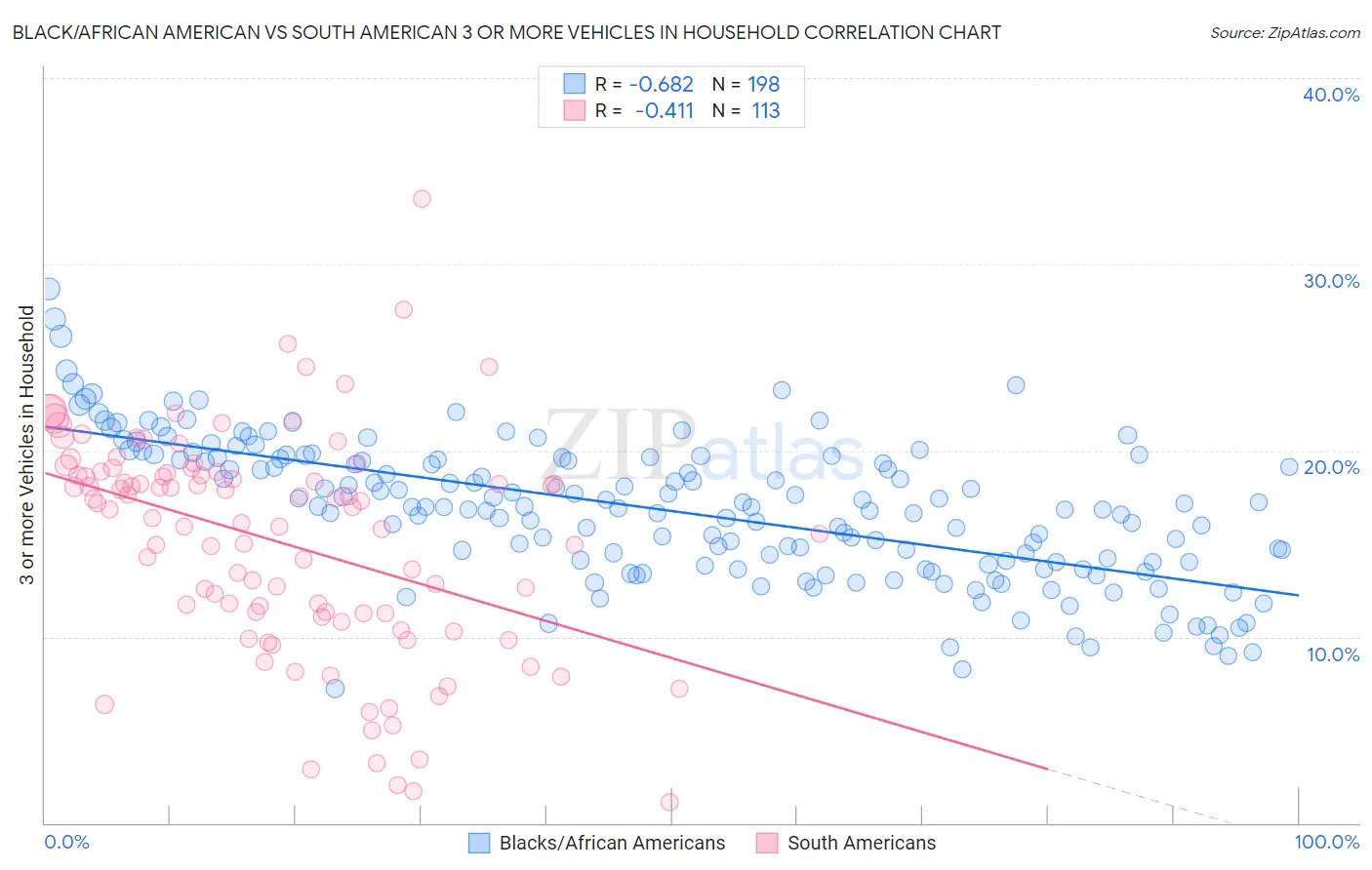 Black/African American vs South American 3 or more Vehicles in Household