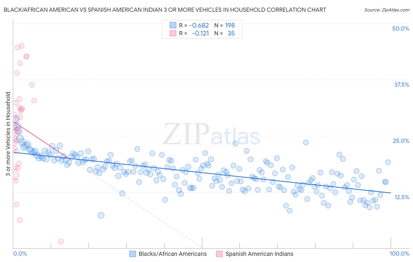 Black/African American vs Spanish American Indian 3 or more Vehicles in Household