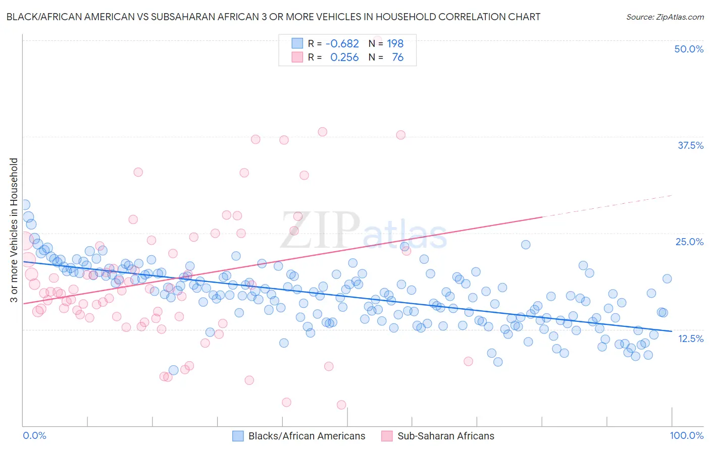 Black/African American vs Subsaharan African 3 or more Vehicles in Household