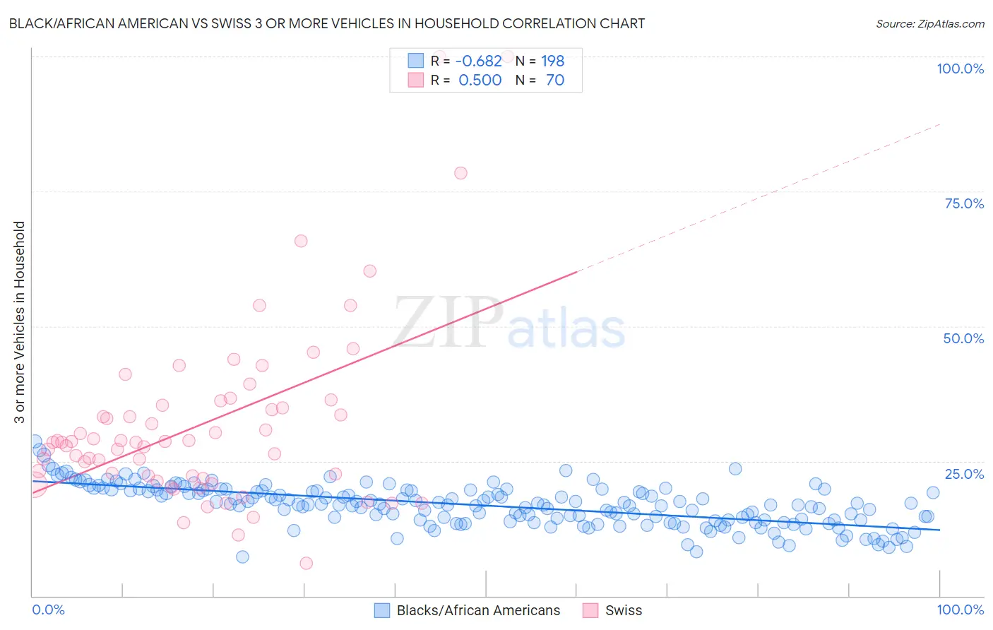 Black/African American vs Swiss 3 or more Vehicles in Household