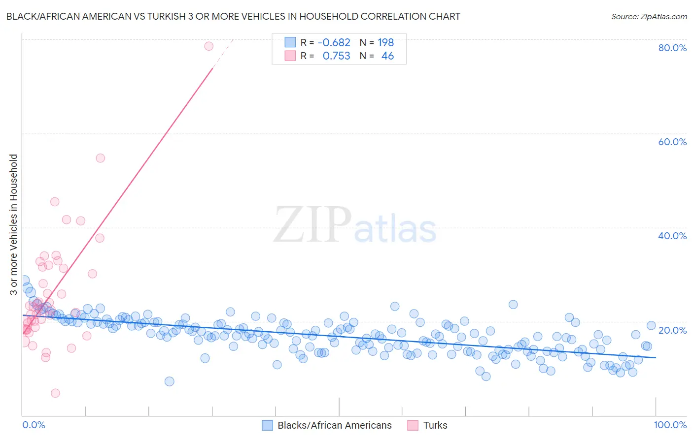 Black/African American vs Turkish 3 or more Vehicles in Household