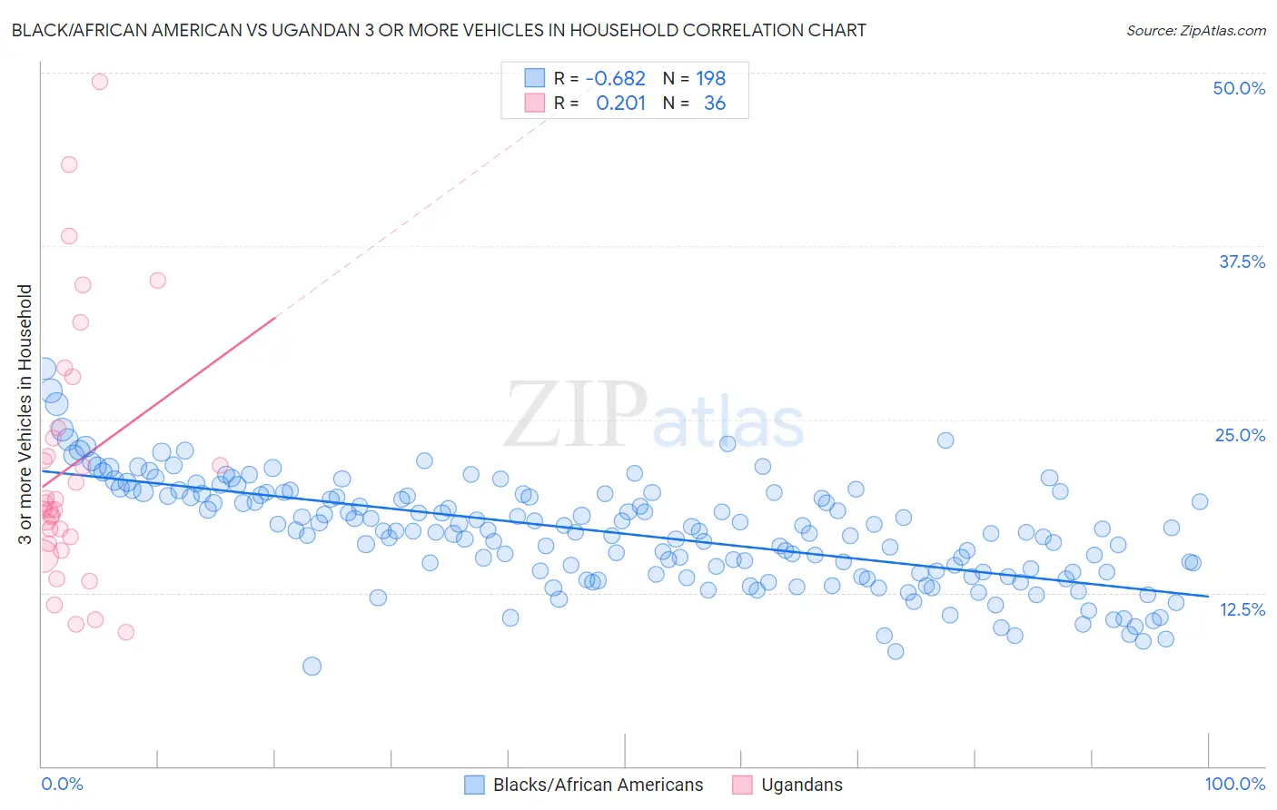 Black/African American vs Ugandan 3 or more Vehicles in Household