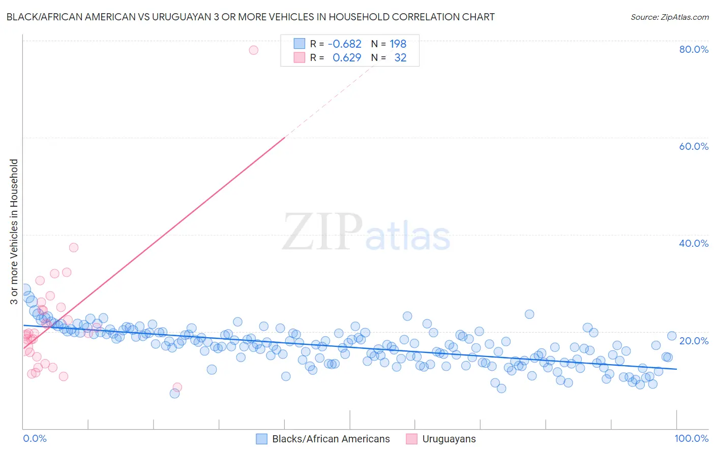Black/African American vs Uruguayan 3 or more Vehicles in Household