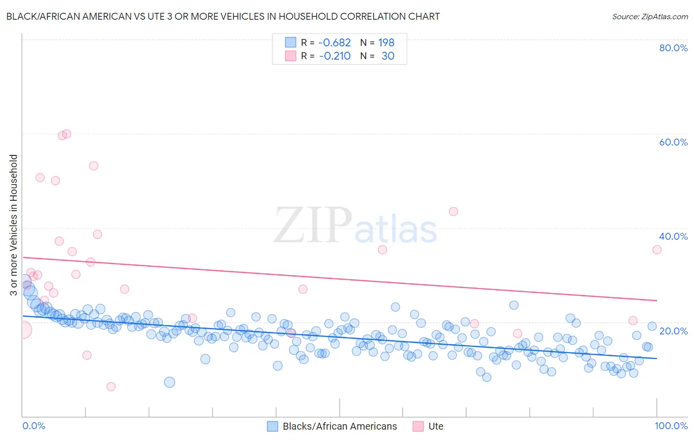 Black/African American vs Ute 3 or more Vehicles in Household