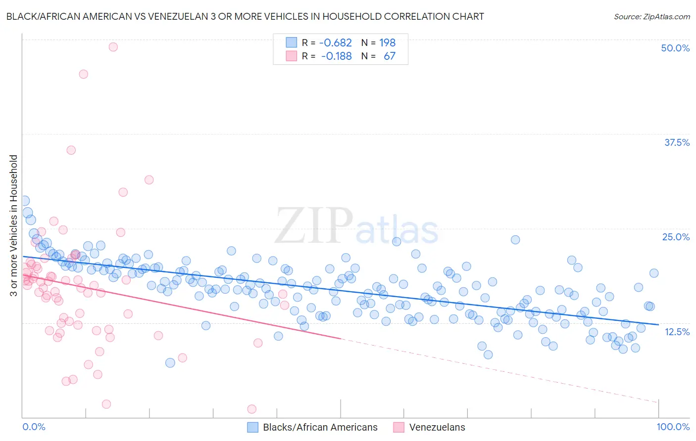 Black/African American vs Venezuelan 3 or more Vehicles in Household